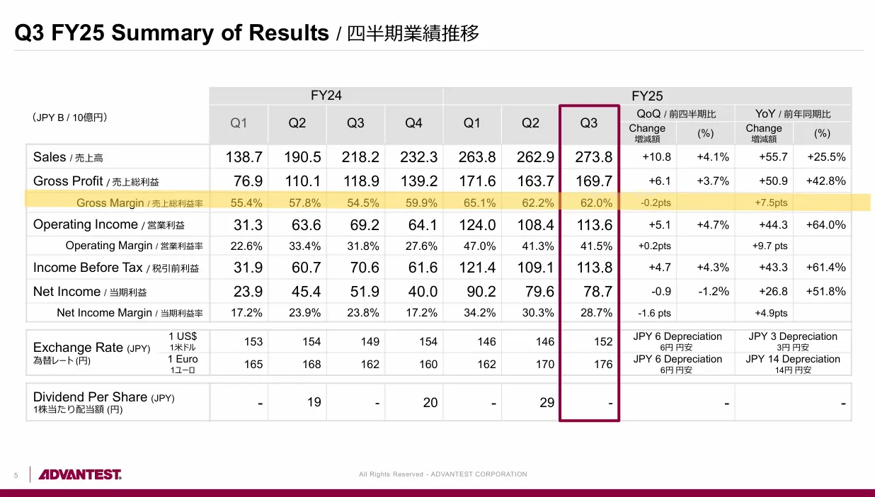 アドバンテストの四半期業績推移資料