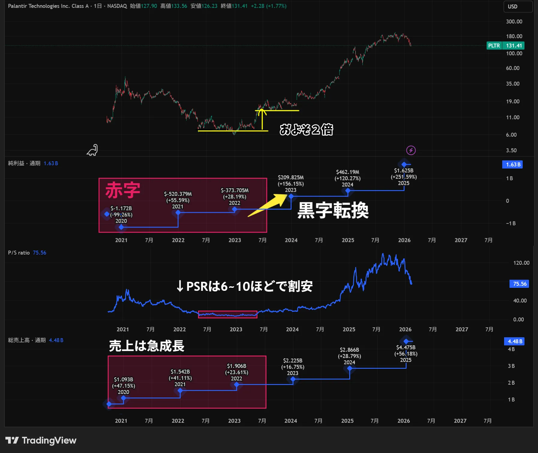 パランティアのチャート