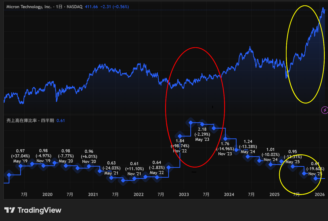 売上高在庫比率と株価のシリコンサイクル相関図